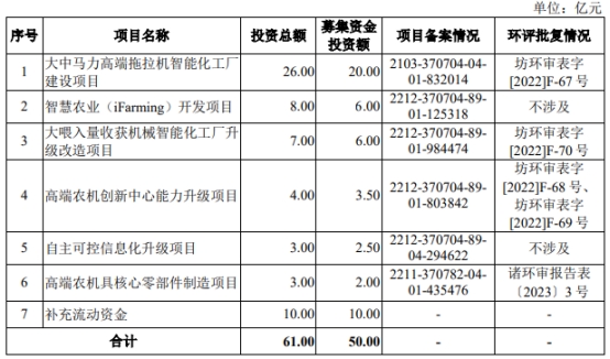 >潍柴雷沃货币资金97亿两年分红17.4亿 拟IPO募资50亿