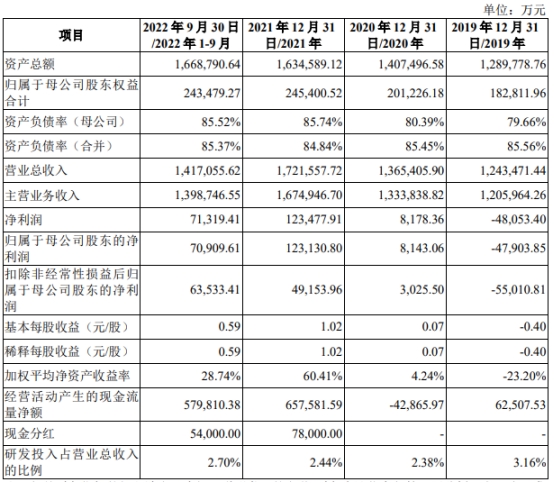 潍柴雷沃货币资金97亿两年分红17.4亿 拟IPO募资50亿