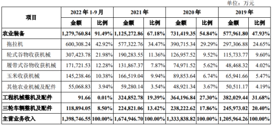 潍柴雷沃货币资金97亿两年分红17.4亿 拟IPO募资50亿