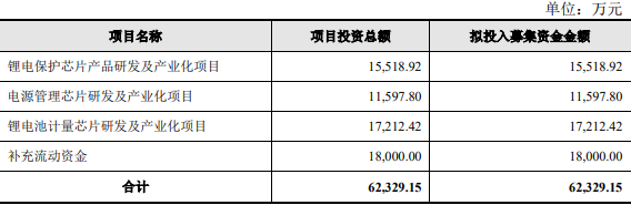 赛芯电子终止科创板IPO