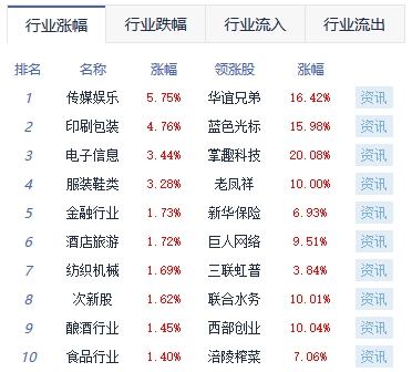 >午评：沪指涨0.67%重返3300点 游戏板块涨幅靠前