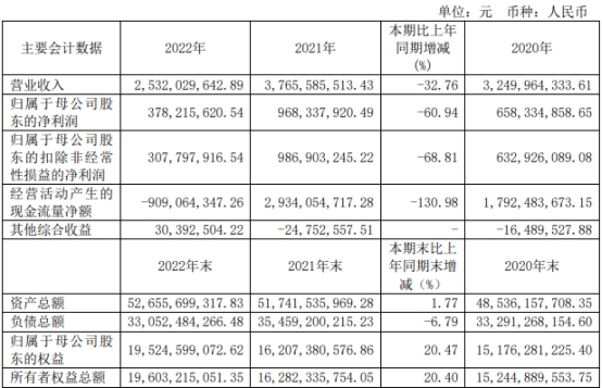 华创证券2022年净利降63% 五大业务营收均降