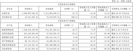 华创证券2022年净利降63% 五大业务营收均降