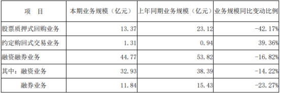 华创证券2022年净利降63% 五大业务营收均降