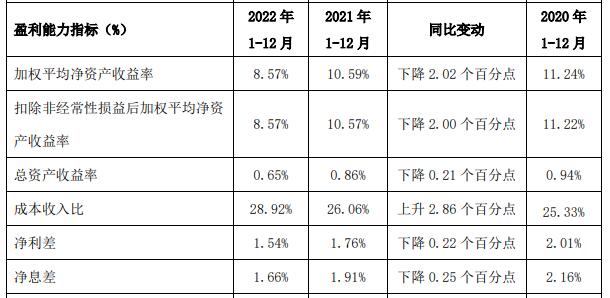 西安银行2022年营收净利均降 计提信用减值损失21亿