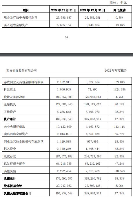 西安银行2022年营收净利均降 计提信用减值损失21亿