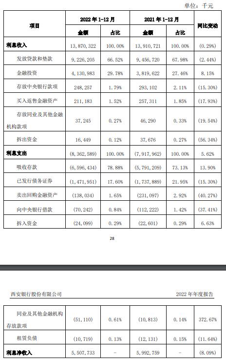 西安银行2022年营收净利均降 计提信用减值损失21亿