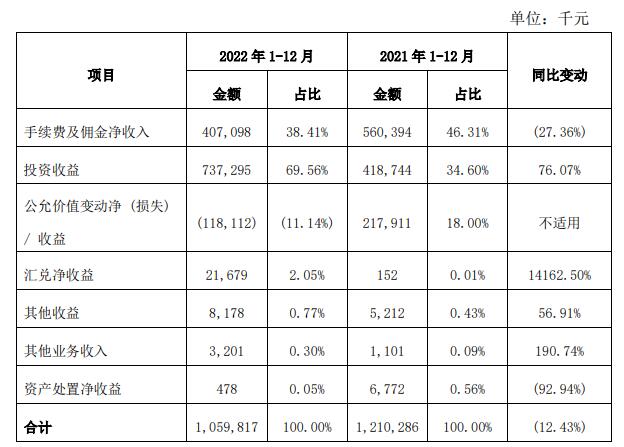 西安银行2022年营收净利均降 计提信用减值损失21亿