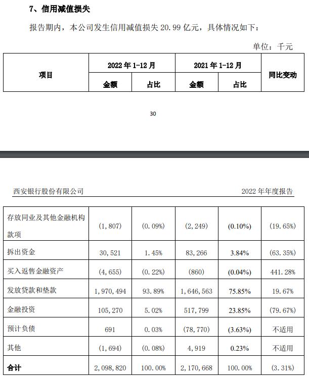 西安银行2022年营收净利均降 计提信用减值损失21亿