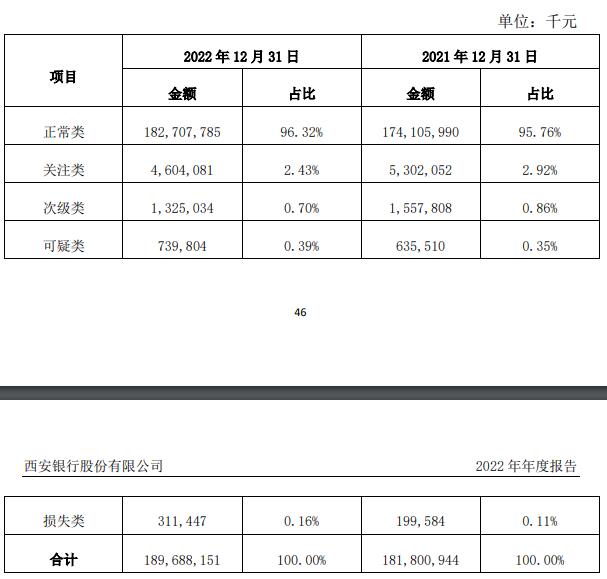 西安银行2022年营收净利均降 计提信用减值损失21亿