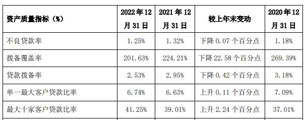 西安银行2022年营收净利均降 计提信用减值损失21亿