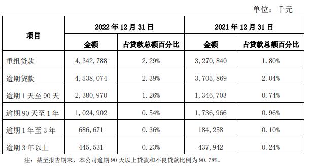 西安银行2022年营收净利均降 计提信用减值损失21亿