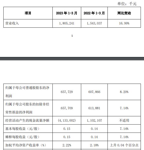 西安银行2022年营收净利均降 计提信用减值损失21亿