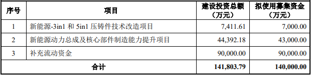 东风科技配股募不超14亿元获上交所通过 中信证券建功