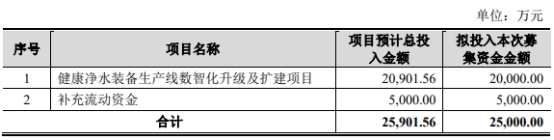 >开能健康不超2.5亿可转债获深交所通过 长江保荐建功