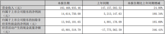 纽泰格不超3.5亿可转债获深交所通过 国信证券建功