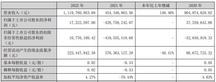 >ST林重拟定增募资不超6亿元补流 股价跌2.55%