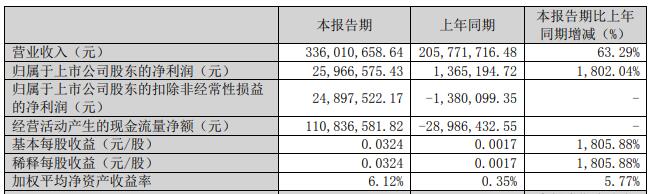 ST林重拟定增募资不超6亿元补流 股价跌2.55%