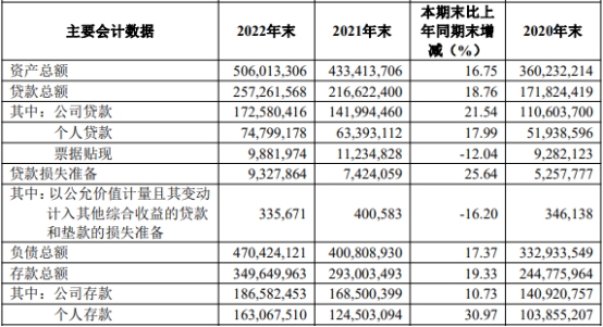 齐鲁银行2022年净利润增18% 计提信用减值损失41.5亿