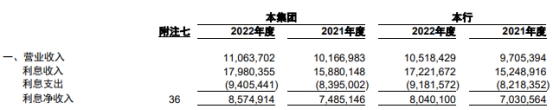 齐鲁银行2022年净利润增18% 计提信用减值损失41.5亿