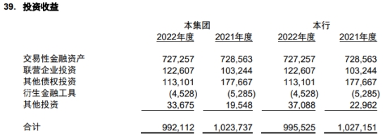 齐鲁银行2022年净利润增18% 计提信用减值损失41.5亿