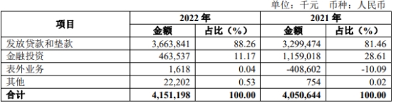 齐鲁银行2022年净利润增18% 计提信用减值损失41.5亿