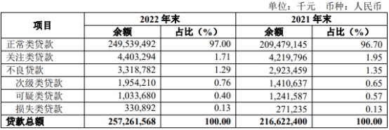 齐鲁银行2022年净利润增18% 计提信用减值损失41.5亿