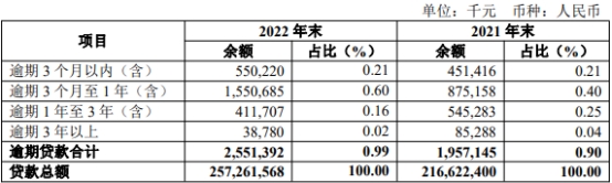 齐鲁银行2022年净利润增18% 计提信用减值损失41.5亿