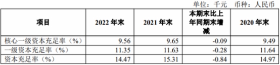 齐鲁银行2022年净利润增18% 计提信用减值损失41.5亿