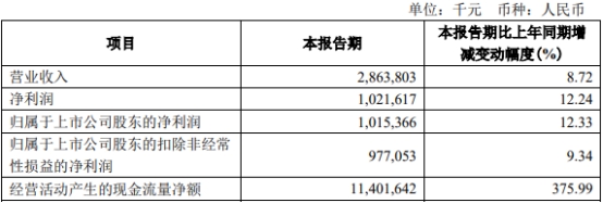 齐鲁银行2022年净利润增18% 计提信用减值损失41.5亿