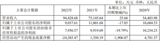 禾川科技拟发不超7.5亿可转债 去年上市净利降17.85%