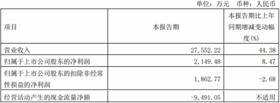 禾川科技拟发不超7.5亿可转债 去年上市净利降17.85%