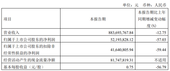 极米科技跌5% 一季度营收降13%净利降57%