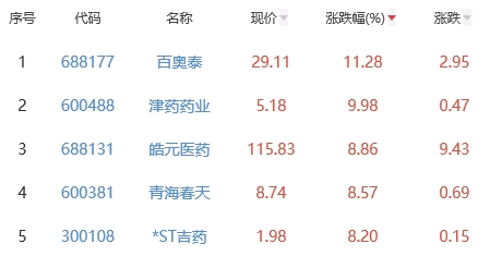 生物医药板块涨0.5% 百奥泰涨11.28%居首