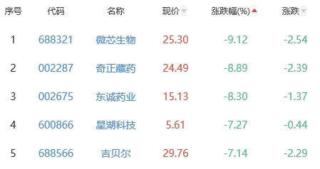 生物医药板块涨0.5% 百奥泰涨11.28%居首