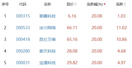 网络游戏板块涨7.58% 掌趣科技涨20.08%居首