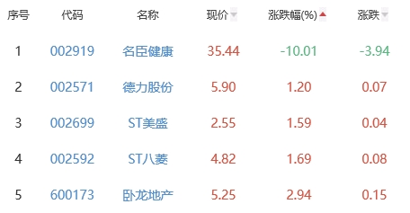 网络游戏板块涨7.58% 掌趣科技涨20.08%居首