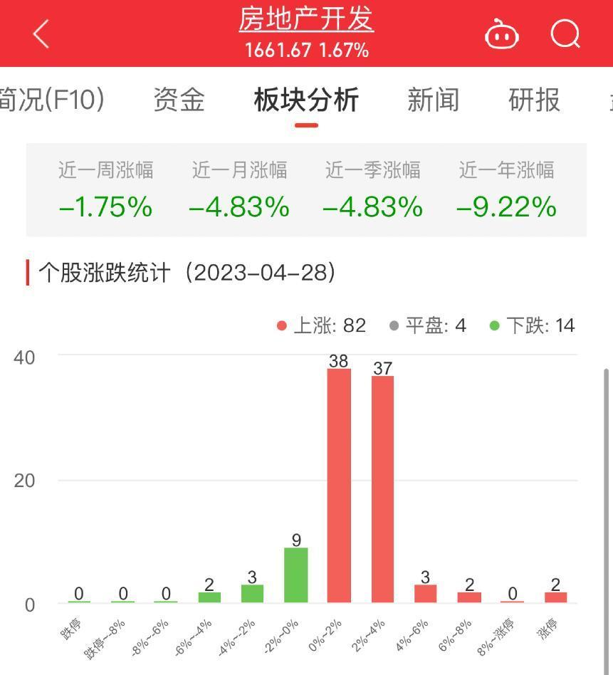 房地产开发板块涨1.67% 中天金融涨10%居首