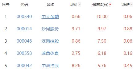 房地产开发板块涨1.67% 中天金融涨10%居首