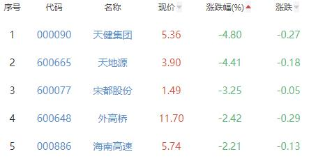 房地产开发板块涨1.67% 中天金融涨10%居首