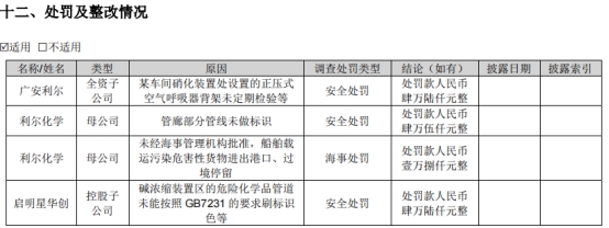 利尔化学拟定增募不超20.88亿 2022年净利增7成4涉处罚