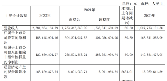 派克新材拟发不超19.5亿可转债 2022年定增募16亿破发