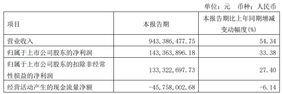 派克新材拟发不超19.5亿可转债 2022年定增募16亿破发