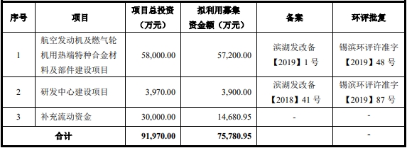 派克新材拟发不超19.5亿可转债 2022年定增募16亿破发