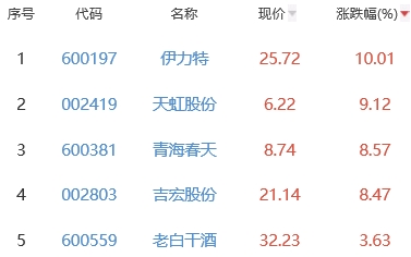 白酒概念板块涨1.63% 伊力特涨10.01%居首