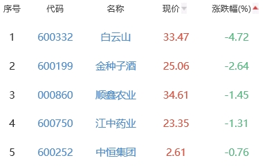 白酒概念板块涨1.63% 伊力特涨10.01%居首