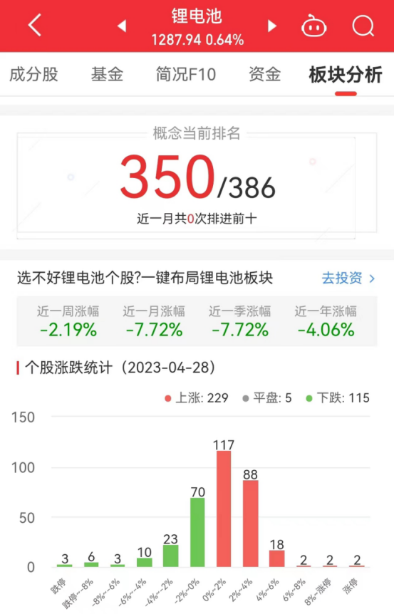 >锂电池板块涨0.64% 大港股份涨10.04%居首