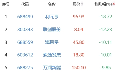 锂电池板块涨0.64% 大港股份涨10.04%居首