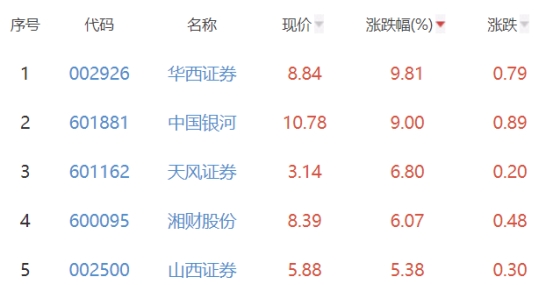 证券板块涨2.8% 华西证券涨9.81%居首