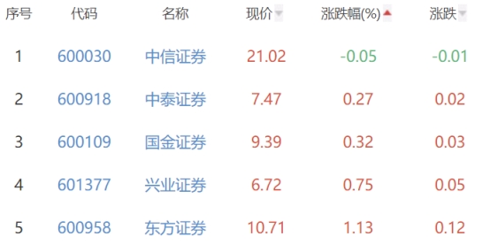 证券板块涨2.8% 华西证券涨9.81%居首